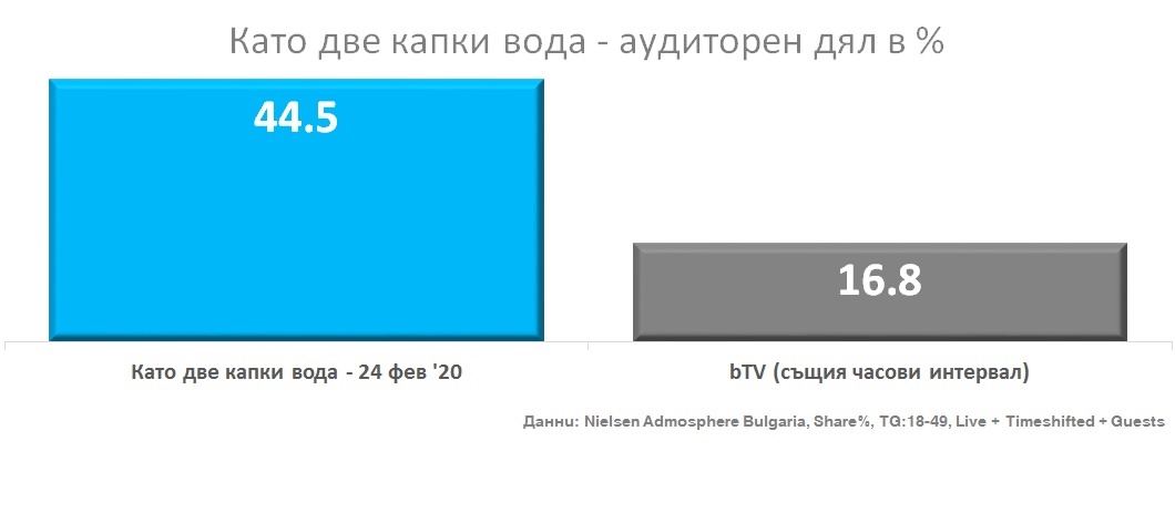 "Като две капки вода" отвя с рекорден резултат на старта си! СНИМКИ