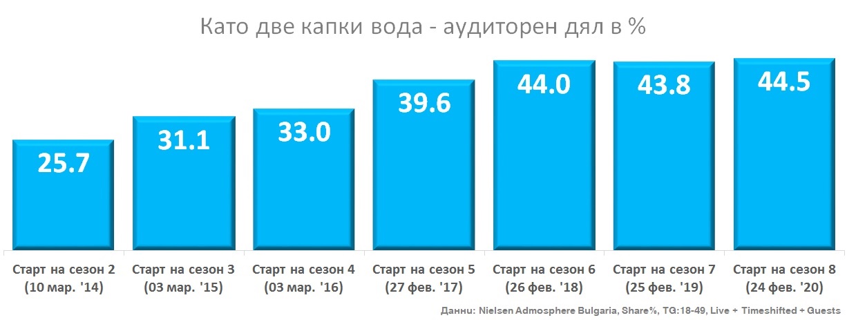 "Като две капки вода" отвя с рекорден резултат на старта си! СНИМКИ